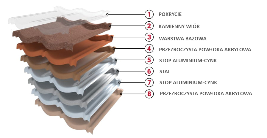 Specjalista blachodachówek mineralnych i ceramicznych